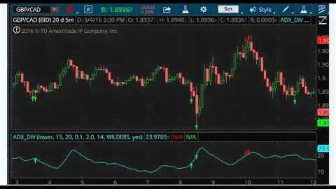 ADX Divergence Indicator for Thinkorswim TOS